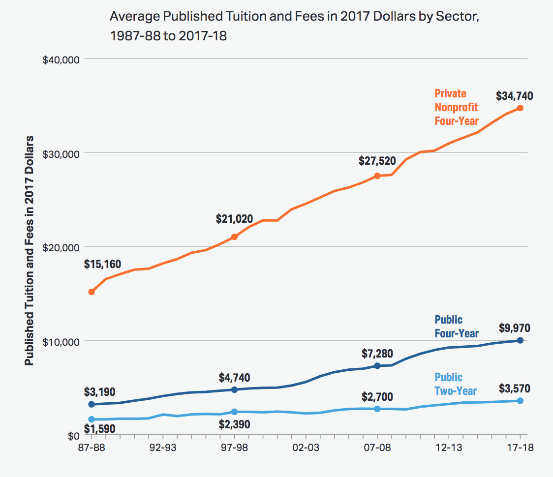 Higher Education Annual Cost, U.S. (Fiscal Policy)