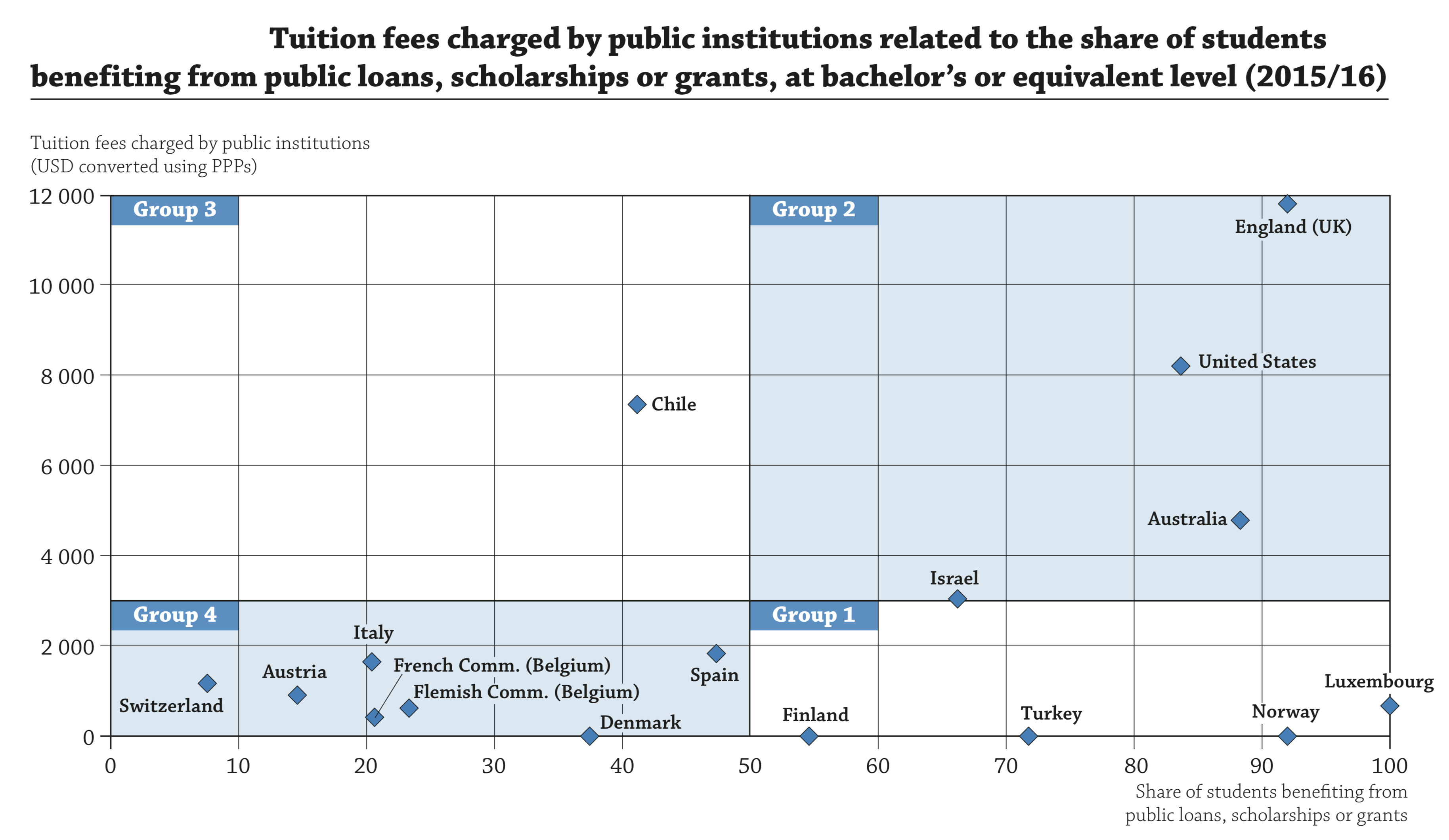 Public Sector: Tuition Fee Vs Loans/Grants/Scholarships (Fiscal Policy)