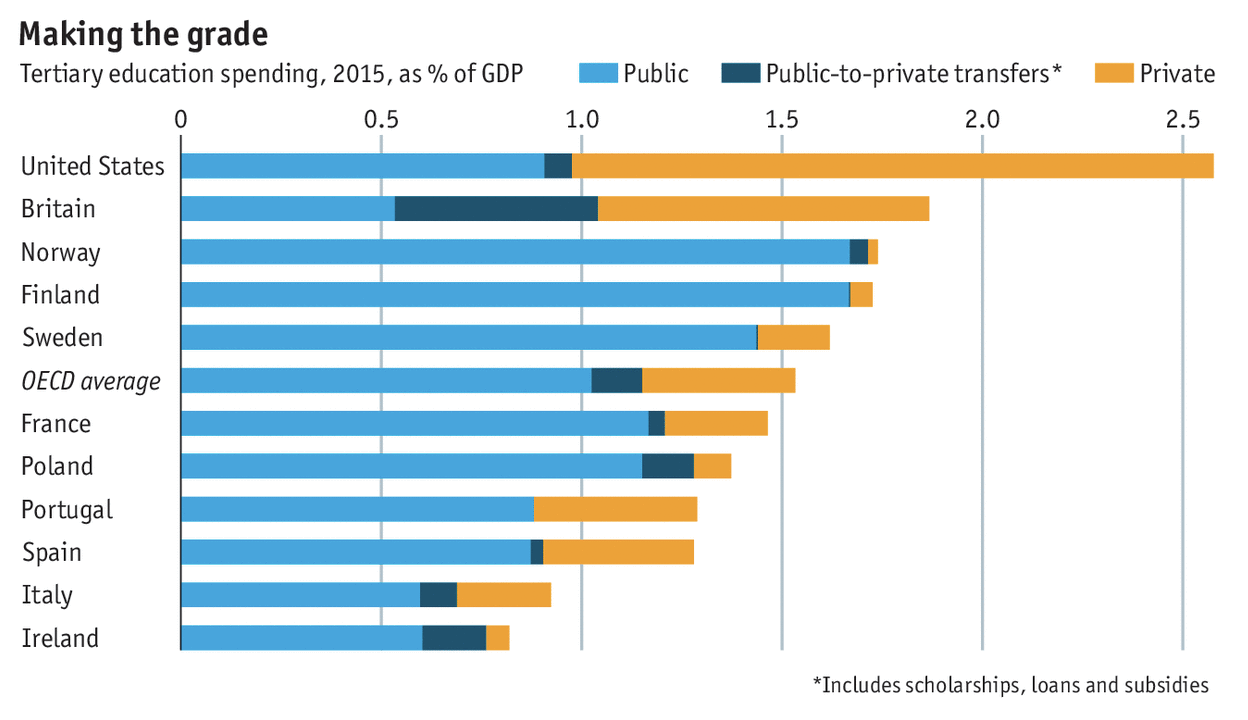 Spending On Tertiary Education In % GDP (Fiscal Policy)
