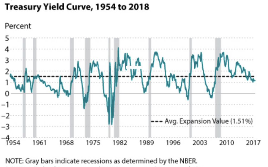 Yield Curve And The Business Cycle (Economic Cycle)