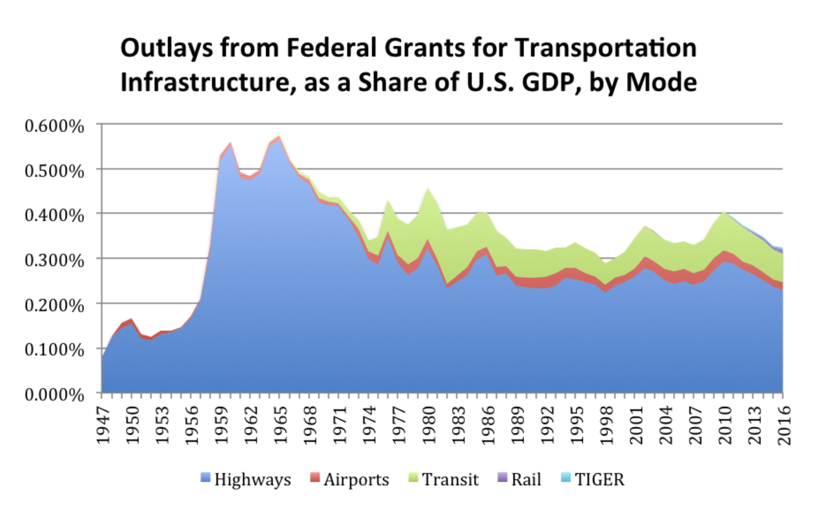 Transportation Infrastructure Spending As % GDP (Fiscal Policy)