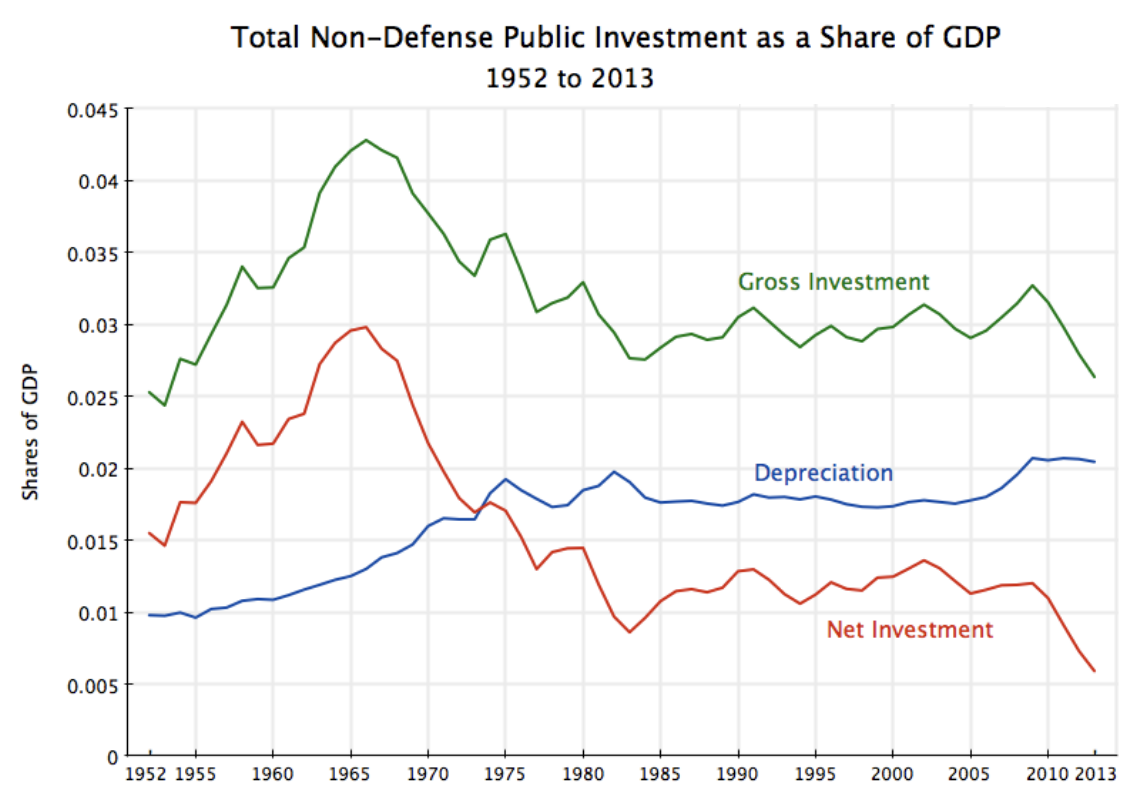 Net Public Investment As % GDP, U.S. (Fiscal Policy)
