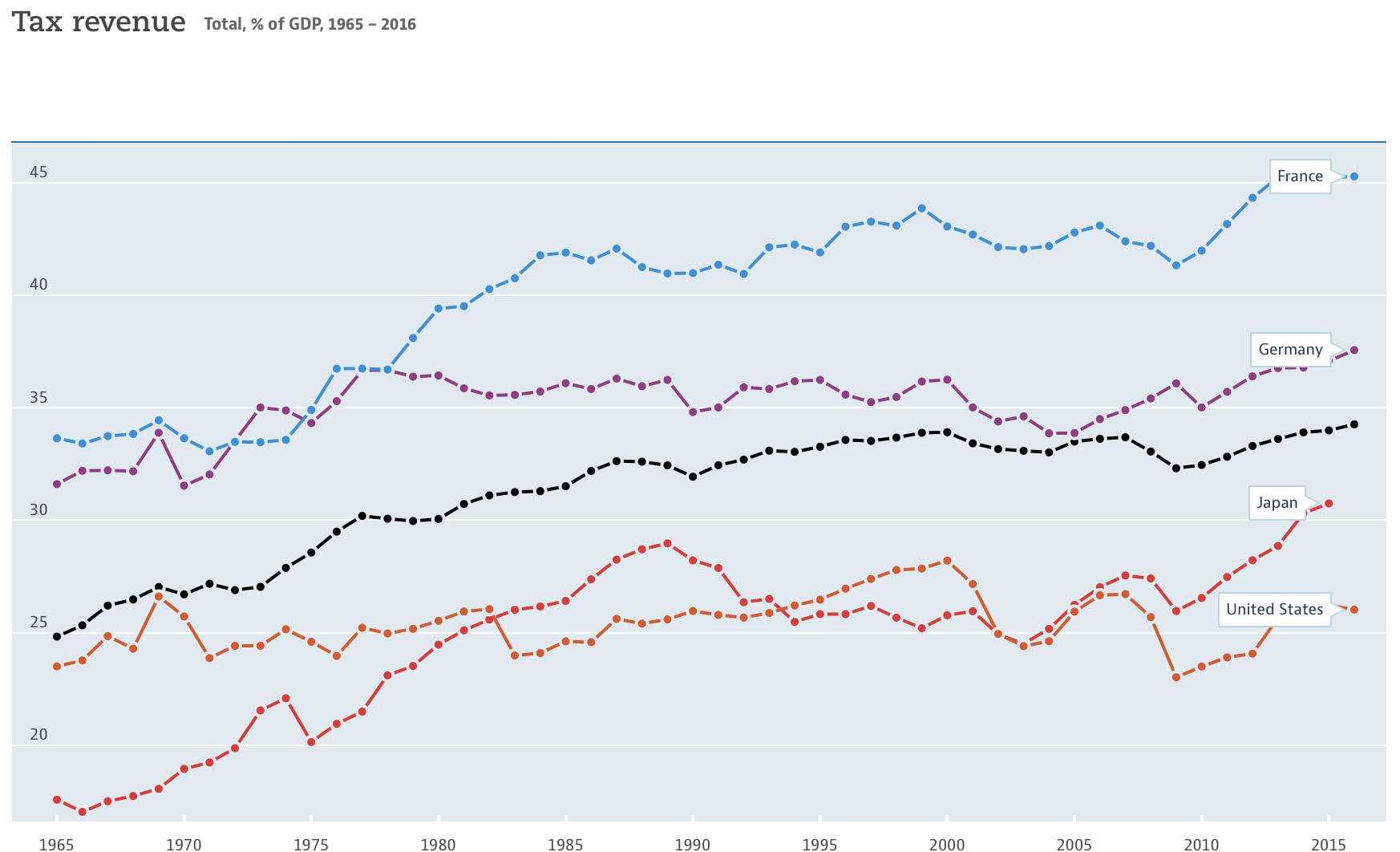 Tax On Revenue As % GDP, OECD (Fiscal Policy)