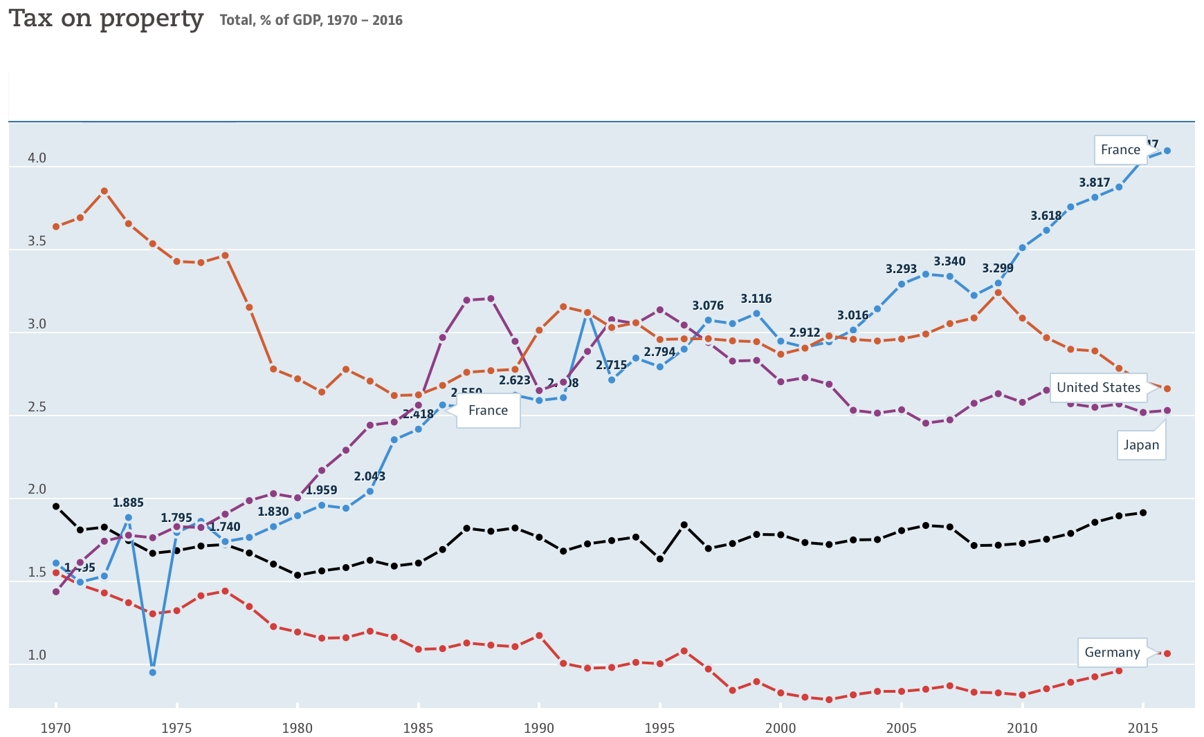 Tax On Property As % GDP, OECD (Fiscal Policy)