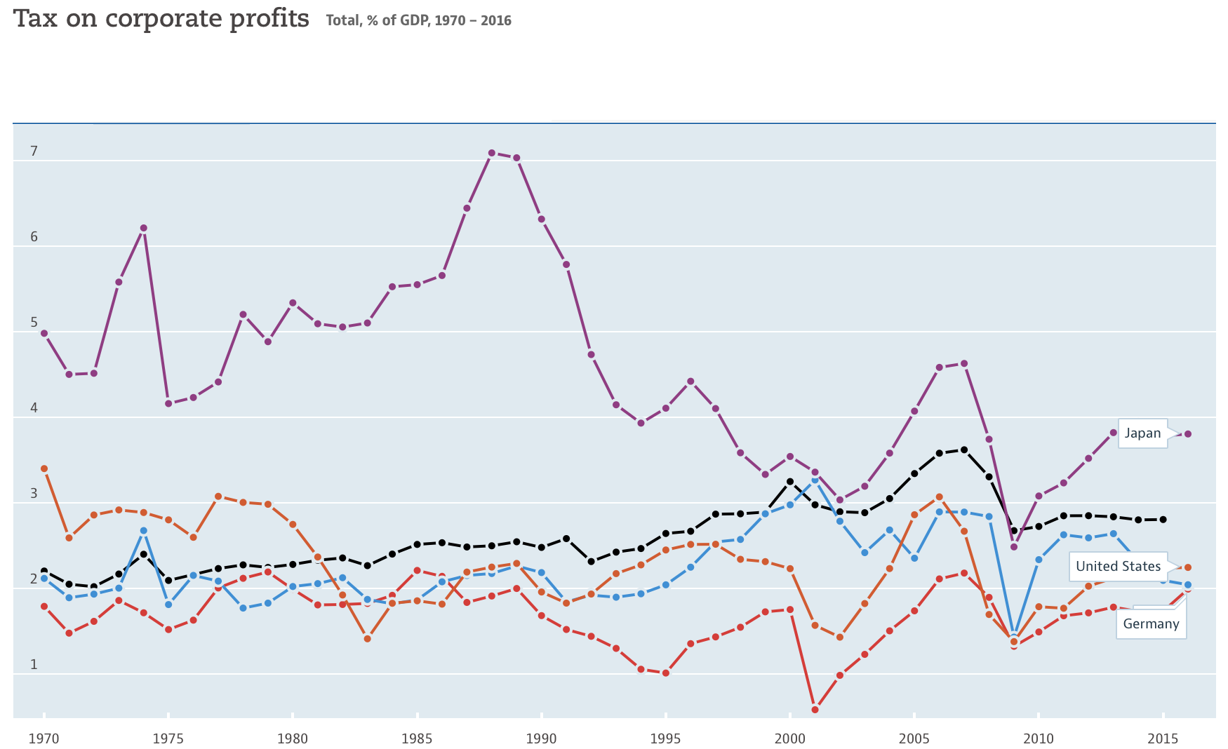 Tax On Corporations As % GDP, OECD (Fiscal Policy)