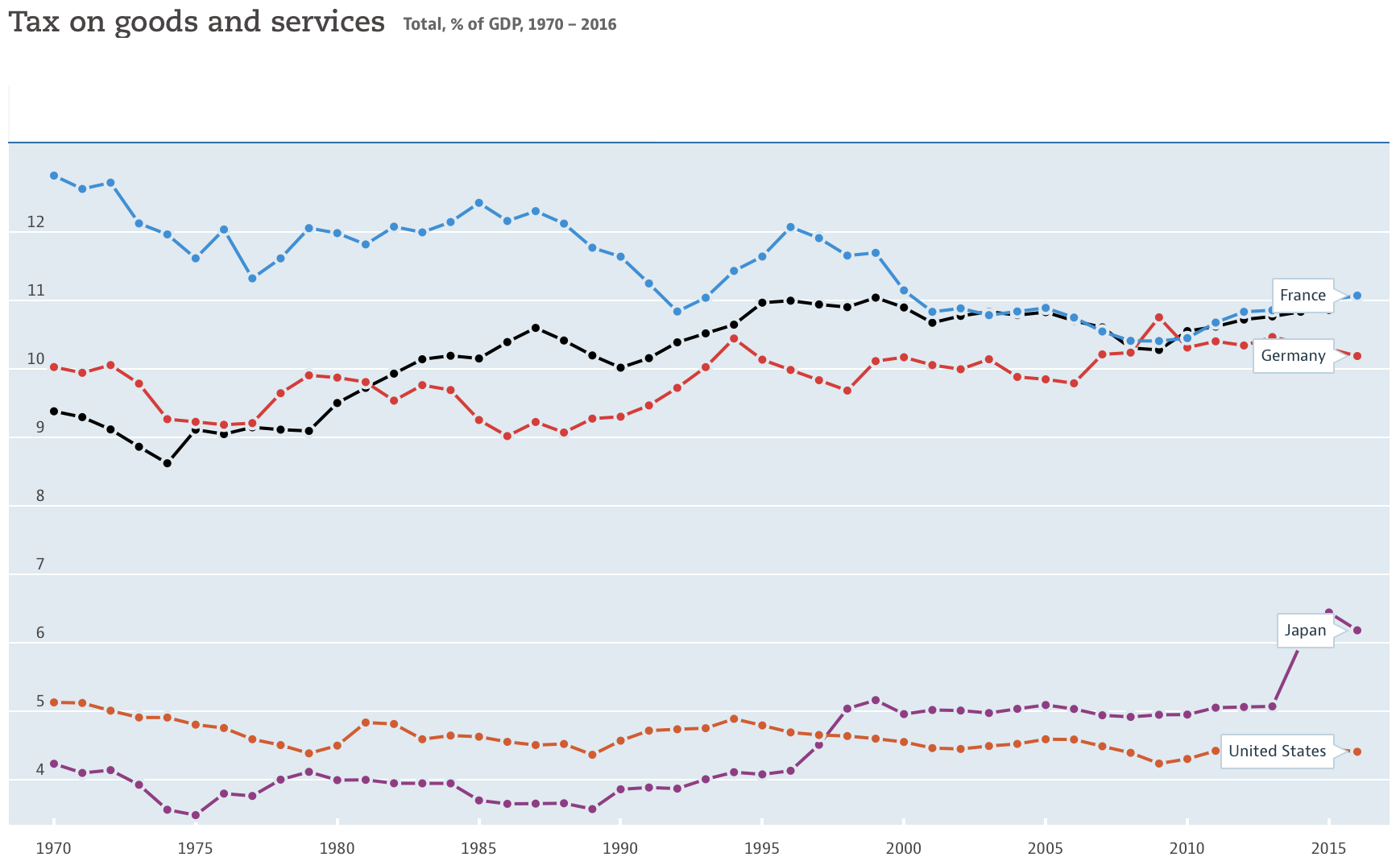 ‘Sales Tax’ As % GDP, OECD (Fiscal Policy)