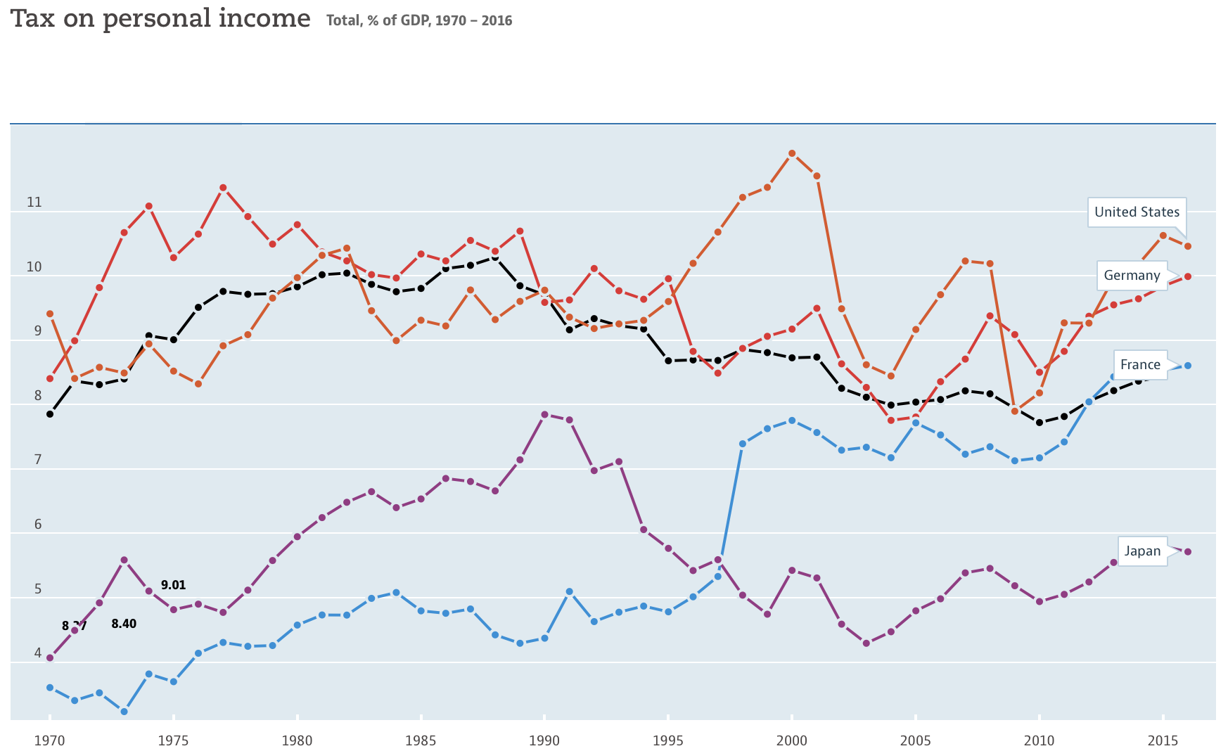 Tax On Personal Income As % GDP, OECD (Fiscal Policy)