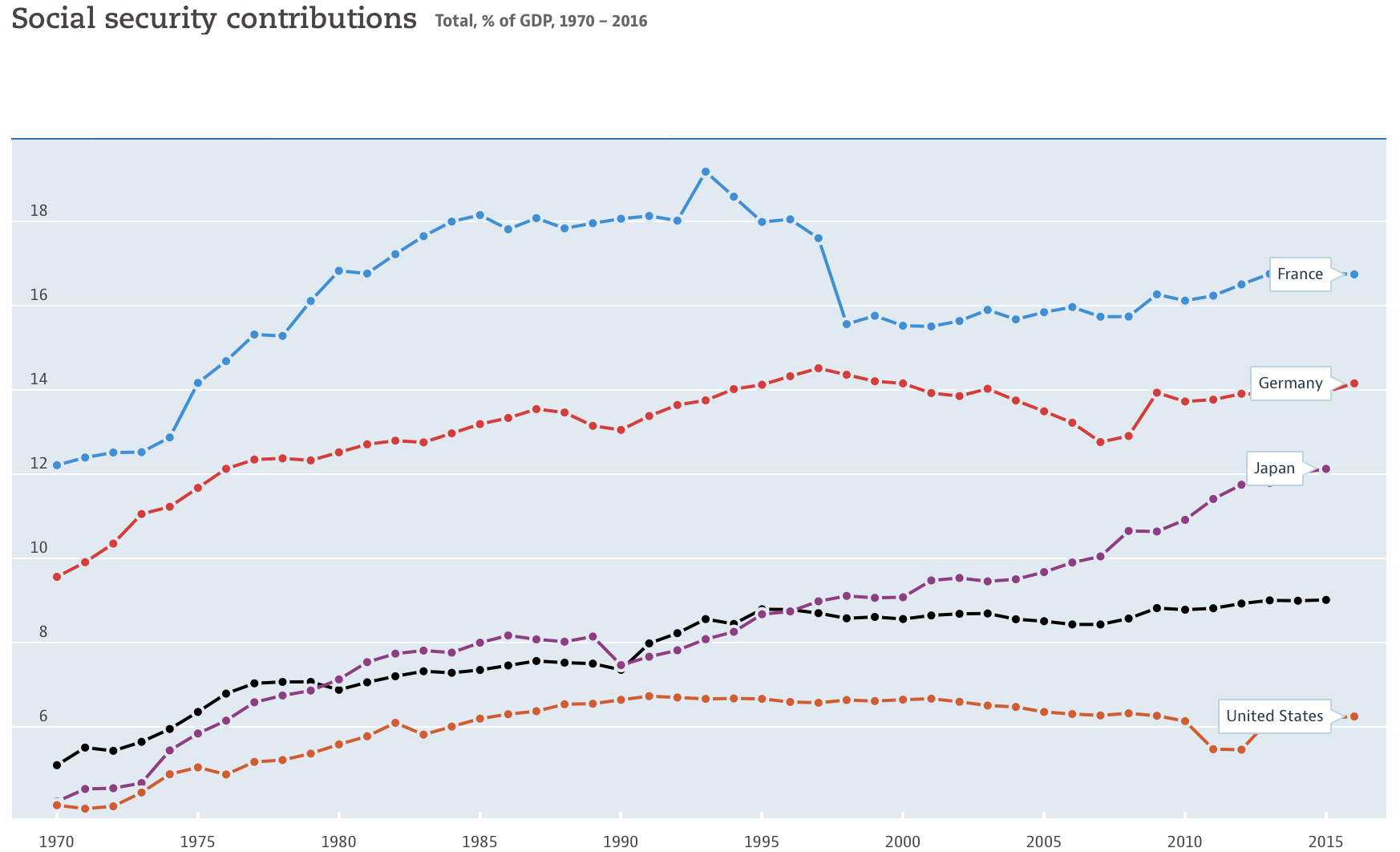 Social Security Income Tax As % GDP, OECD (Fiscal Policy)