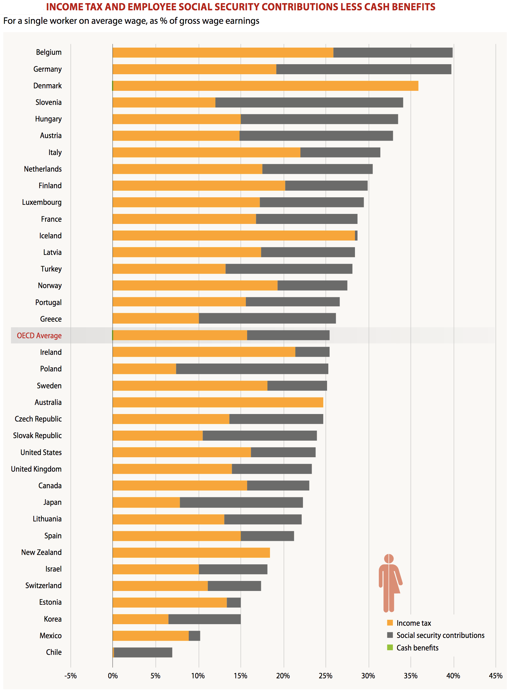 Tax Wedge 2018: Employee Direct Contributions, OECD (Fiscal Policy)