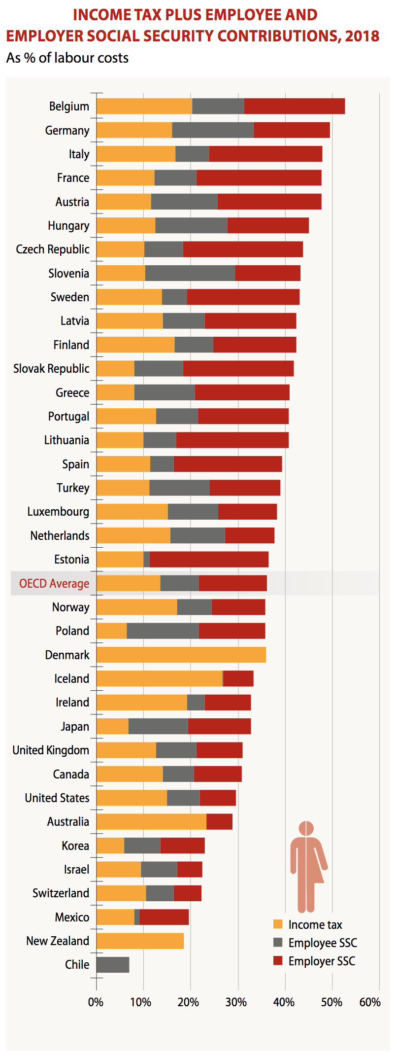 Tax Wedge Breakdown, OECD (Fiscal Policy)