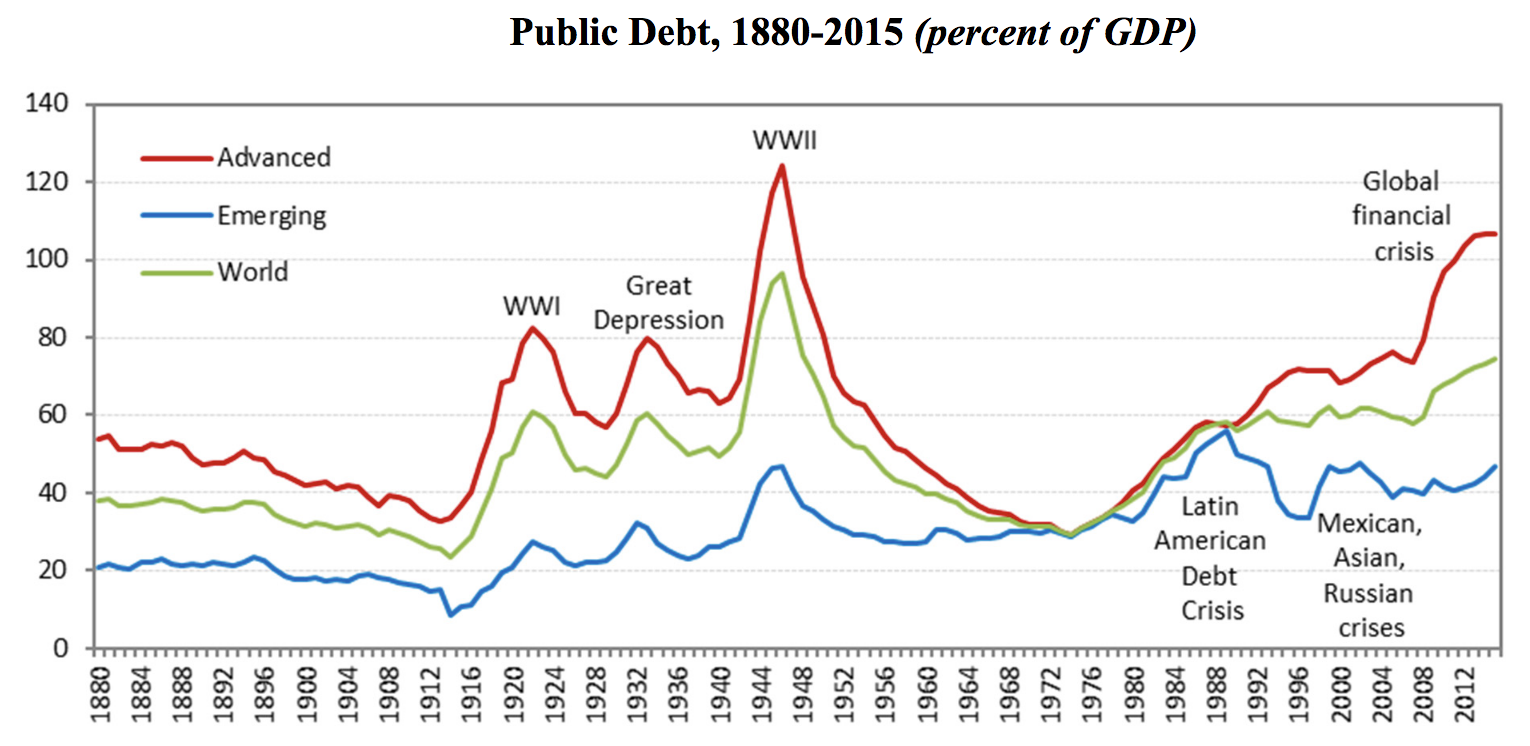 Public Debt As % GDP, 1880 To 2015 (Fiscal Policy)