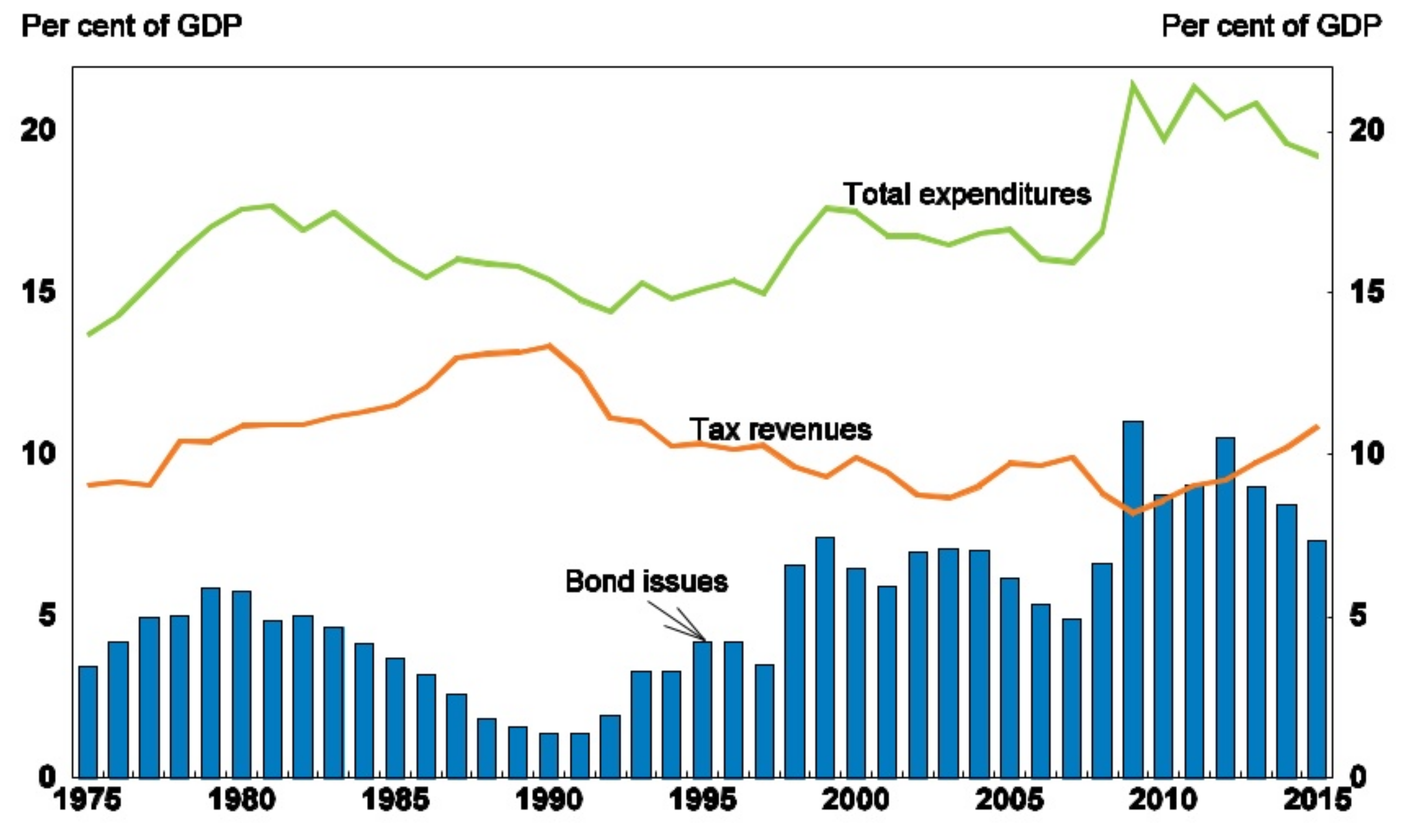 Expenditure Vs Spending As % GDP, Japan (Fiscal Policy)