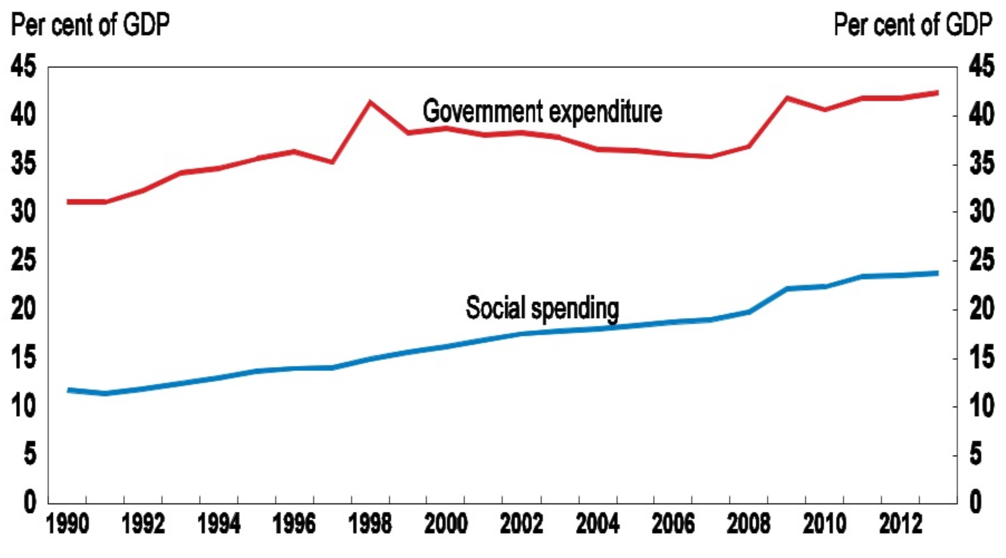 Social Spending As % GDP, Japan (Fiscal Policy)