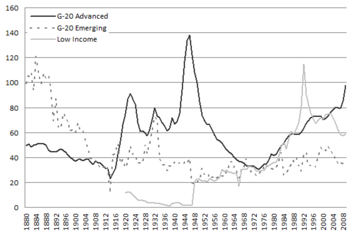 Debt To GDP Ratio Over Time, G20 (Fiscal Policy)