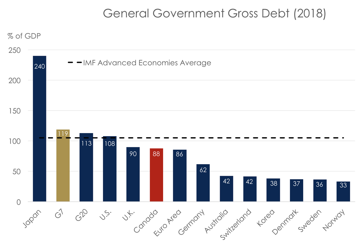 G7 Debt Levels (Fiscal Policy)