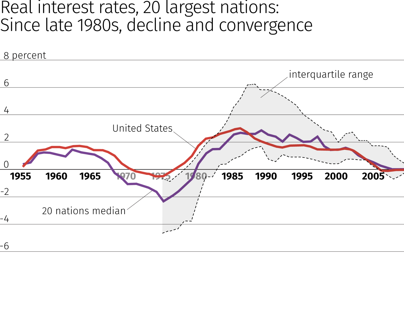 Real Interest Rates Since 1955 (Monetary Policy)