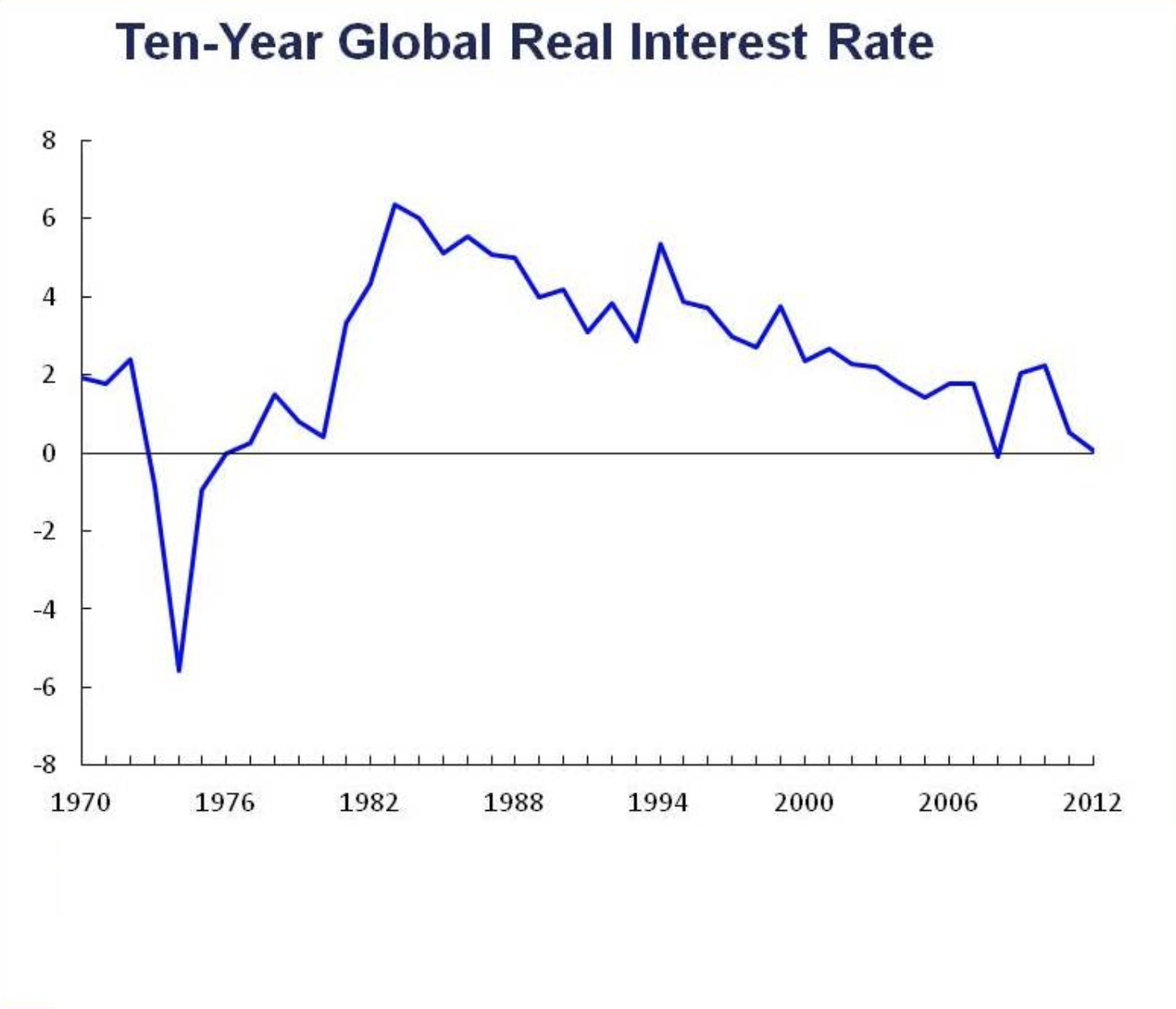 10 Year Global Real Interest Rate Since 1970 (Monetary Policy)
