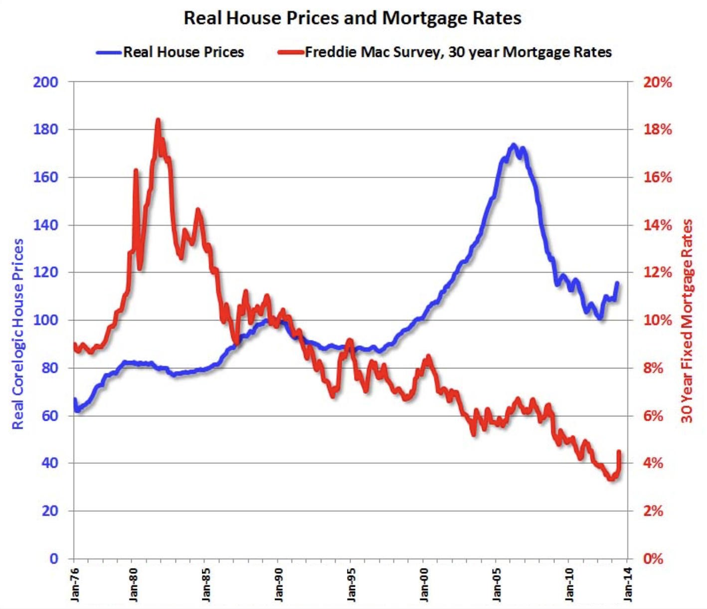 Real Estate Price And 30 Year Mortgage Rates, U.S. (Monetary Policy)