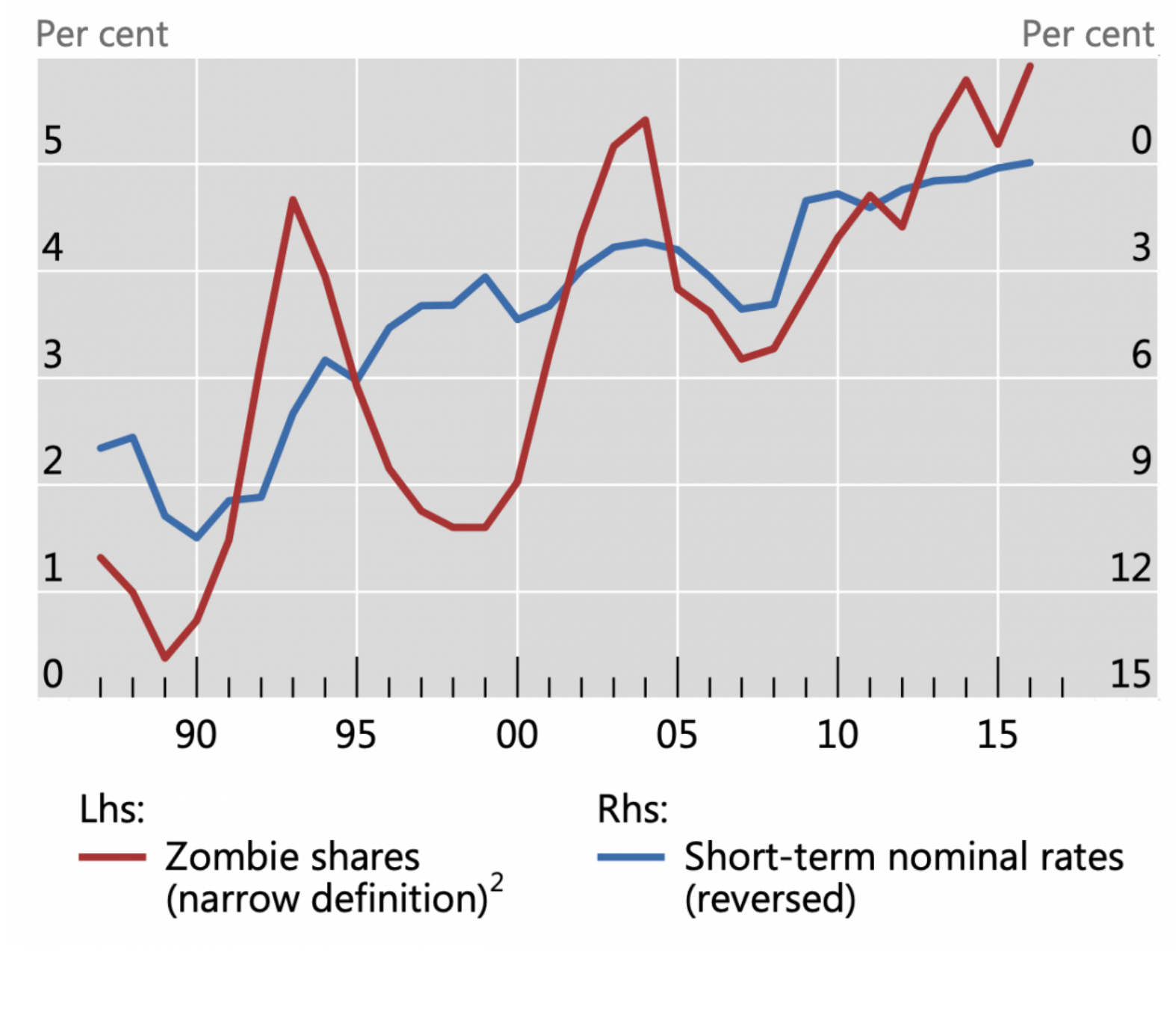 Zombie Firms And Interest Rate (Monetary Policy)