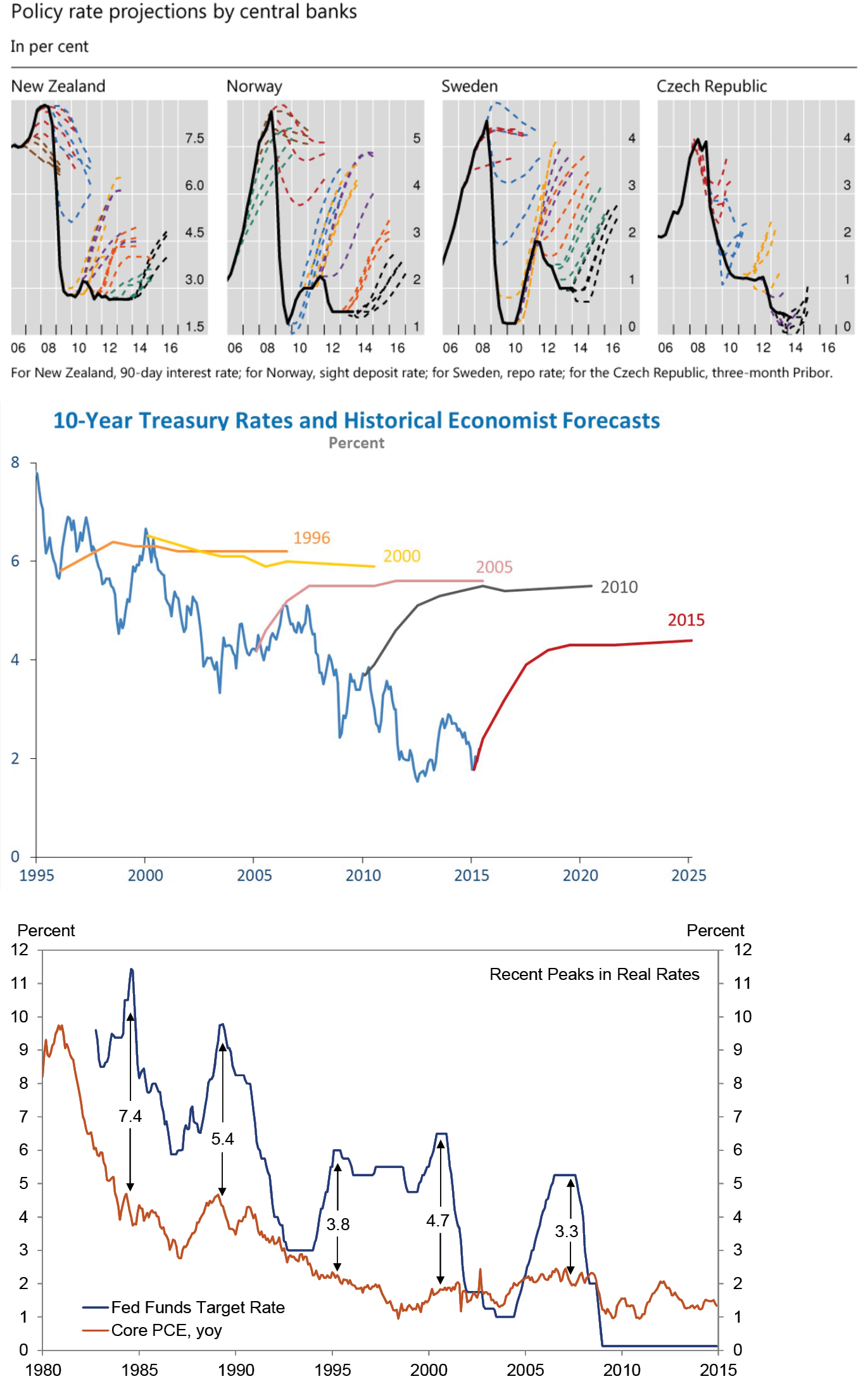 Selected Central Bank Projected Interest Rate Vs Outcome (The Only Game Left In Town)