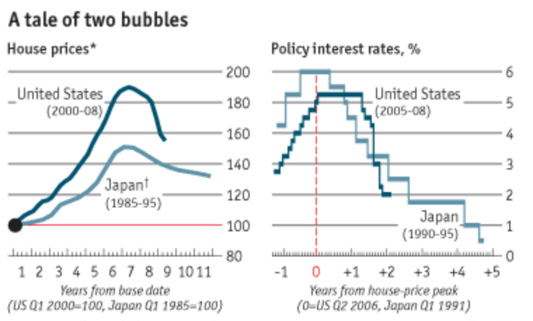 Interest Rates And Real Estate Bubbles, Japan &Amp; U.S. (The Only Game Left In Town)