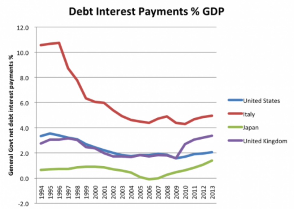 National Debt Interest Payment As % GDP Over Time (Fiscal Policy)