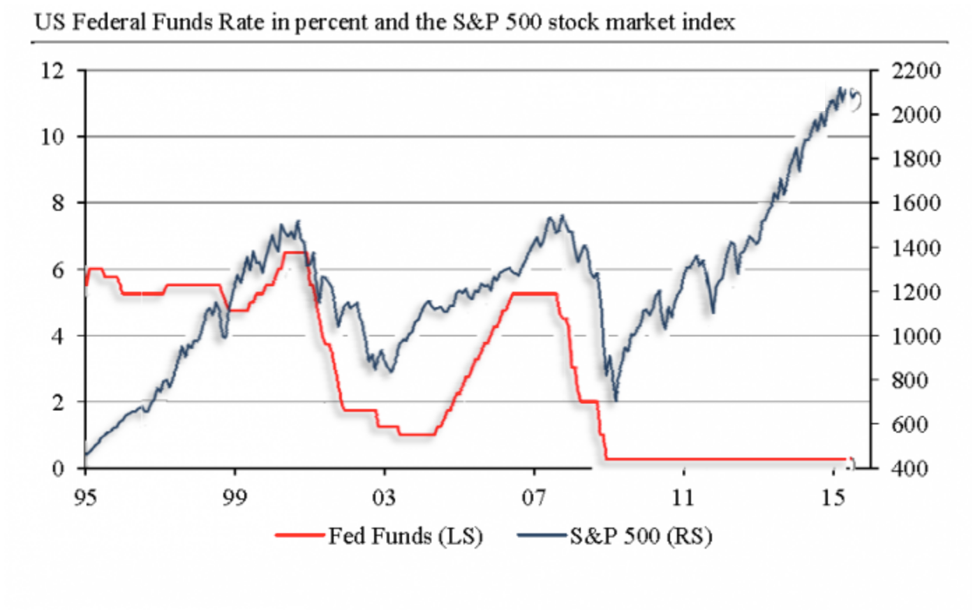 Interest Rate Cuts Support Stock Market, U.S. (The Only Game Left In Town)