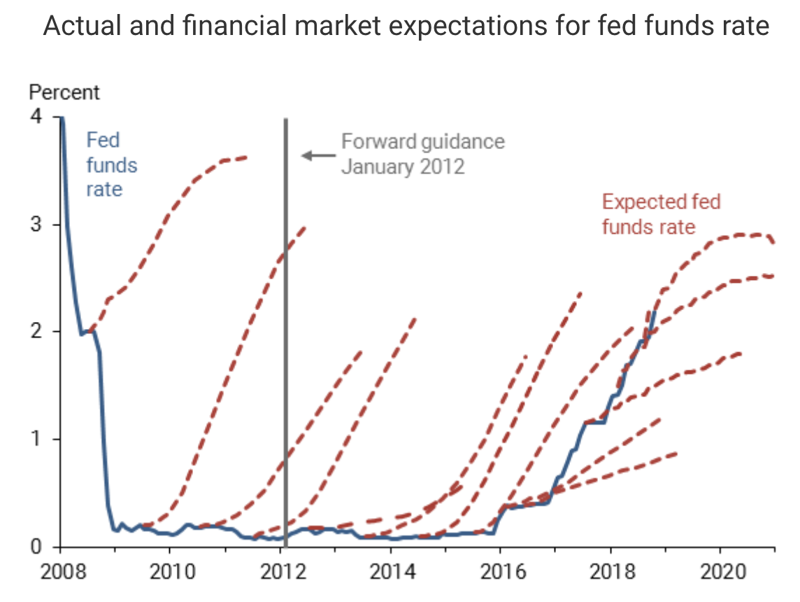 Fed Fund Rates In Qe (Qe Money Infinity And Beyond)