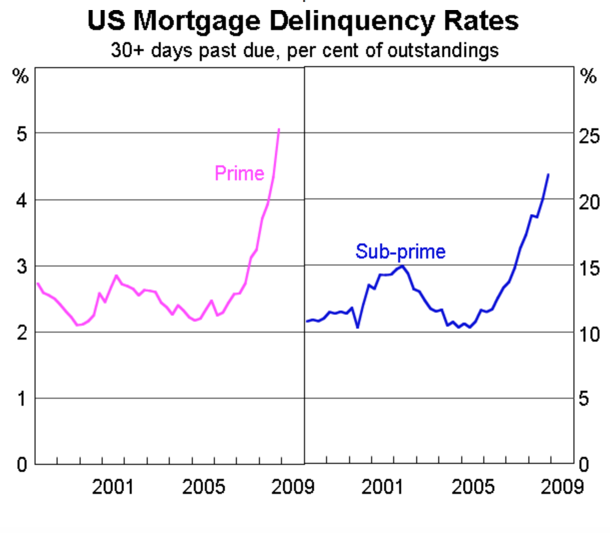 Us Mortgage Delinquency Rates (Qe Money Infinity And Beyond)