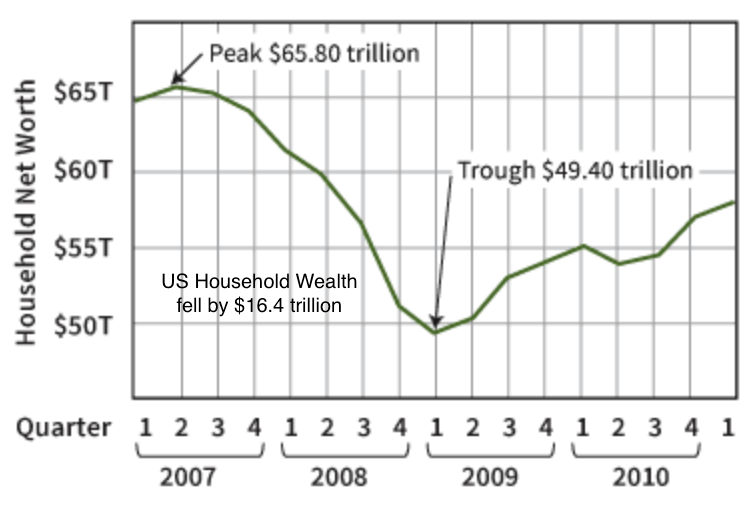 Household Net Worth And 2008 Crash, U.S. (Qe Money Infinity And Beyond)