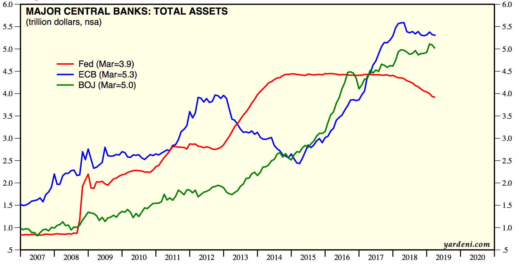 Fed And Major Central Bank Assets (Qe Money Infinity And Beyond)