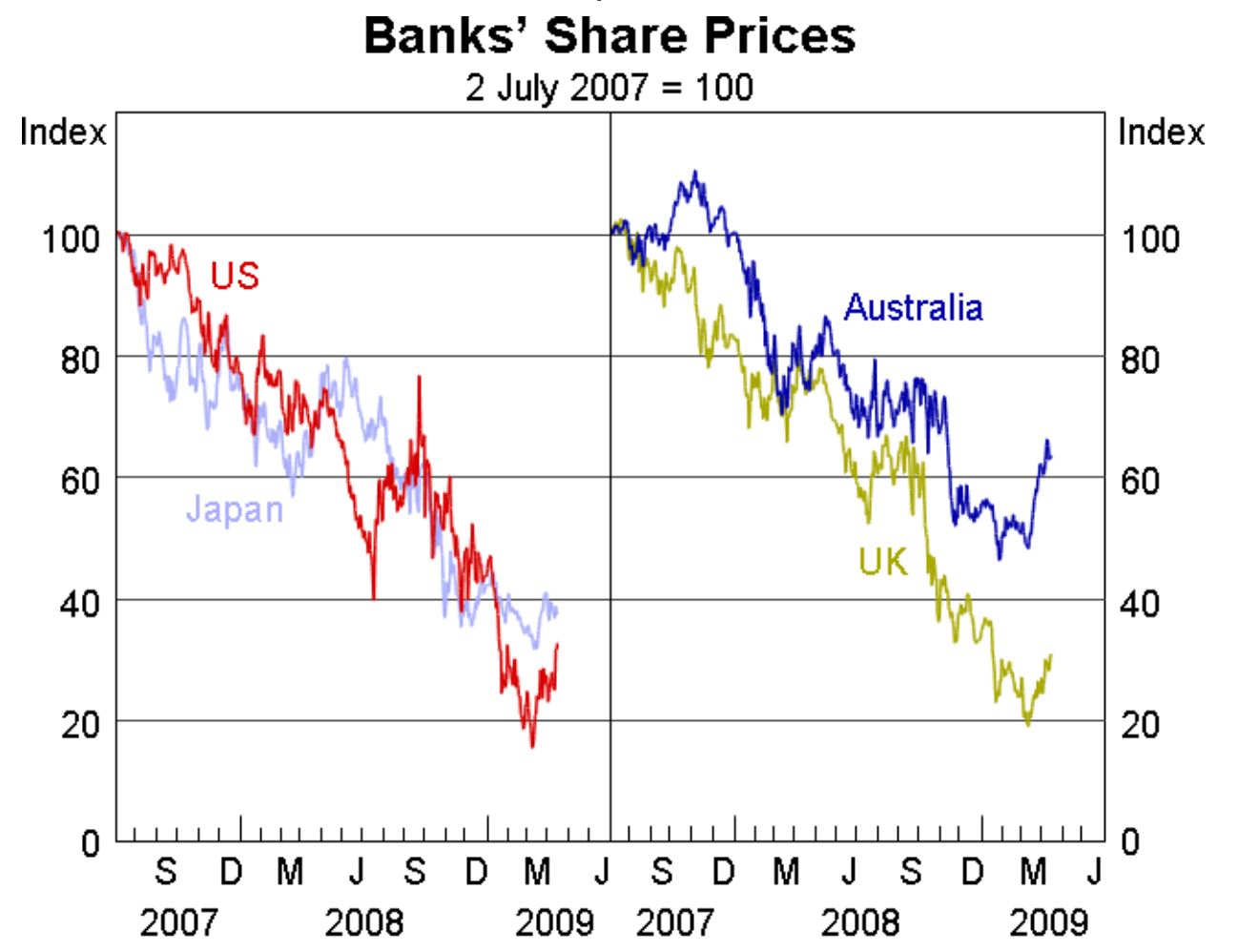 Banks’ Share Prices (Qe Money Infinity And Beyond)