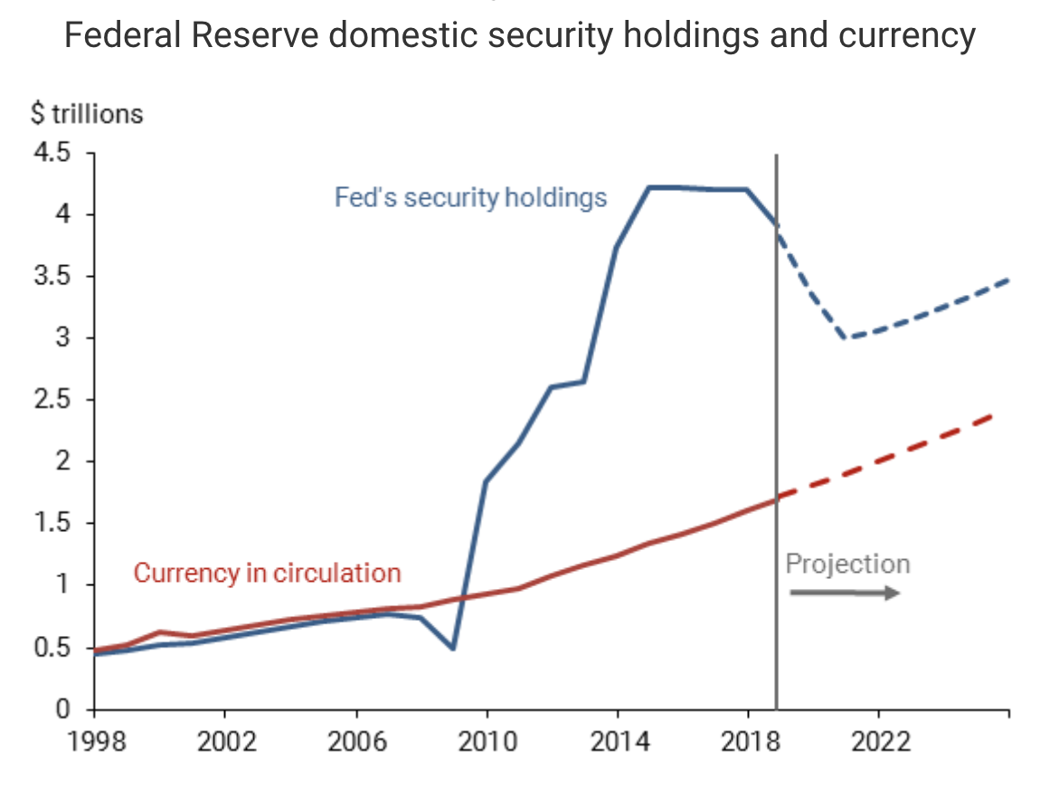 Fed Domestic Security Holdings And Currency (Qe Money Infinity And Beyond)