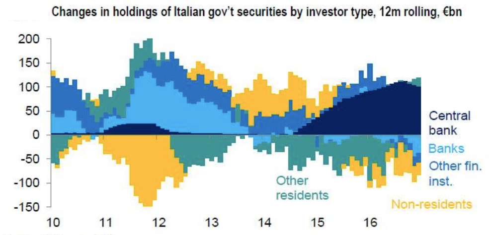 Italian Government Bonds Holders (Qe Money Infinity And Beyond)