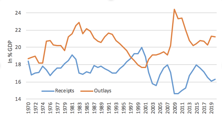 Federal Spending Vs Revenue Over Time, U.S. (Fiscal Policy)