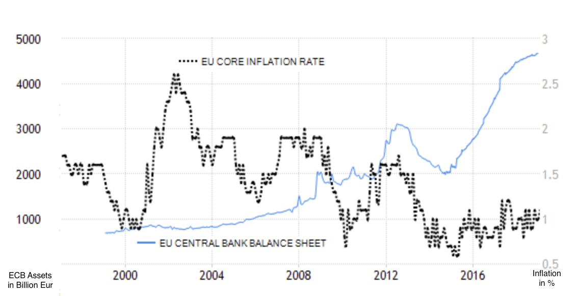 Ecb Balance Sheet And Inflation (Qe Money Infinity And Beyond)