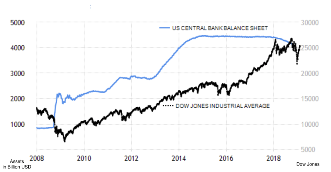 Fed Balance Sheet And Dow Jones (Qe Money Infinity And Beyond)