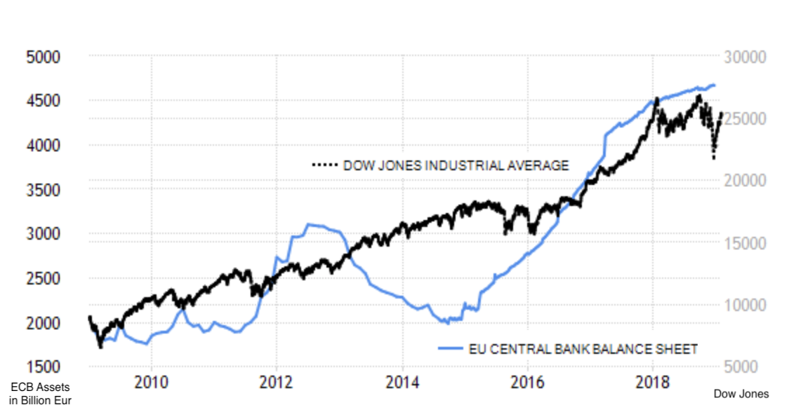 Ecb Balance Sheet And Dow Jones (Qe Money Infinity And Beyond)
