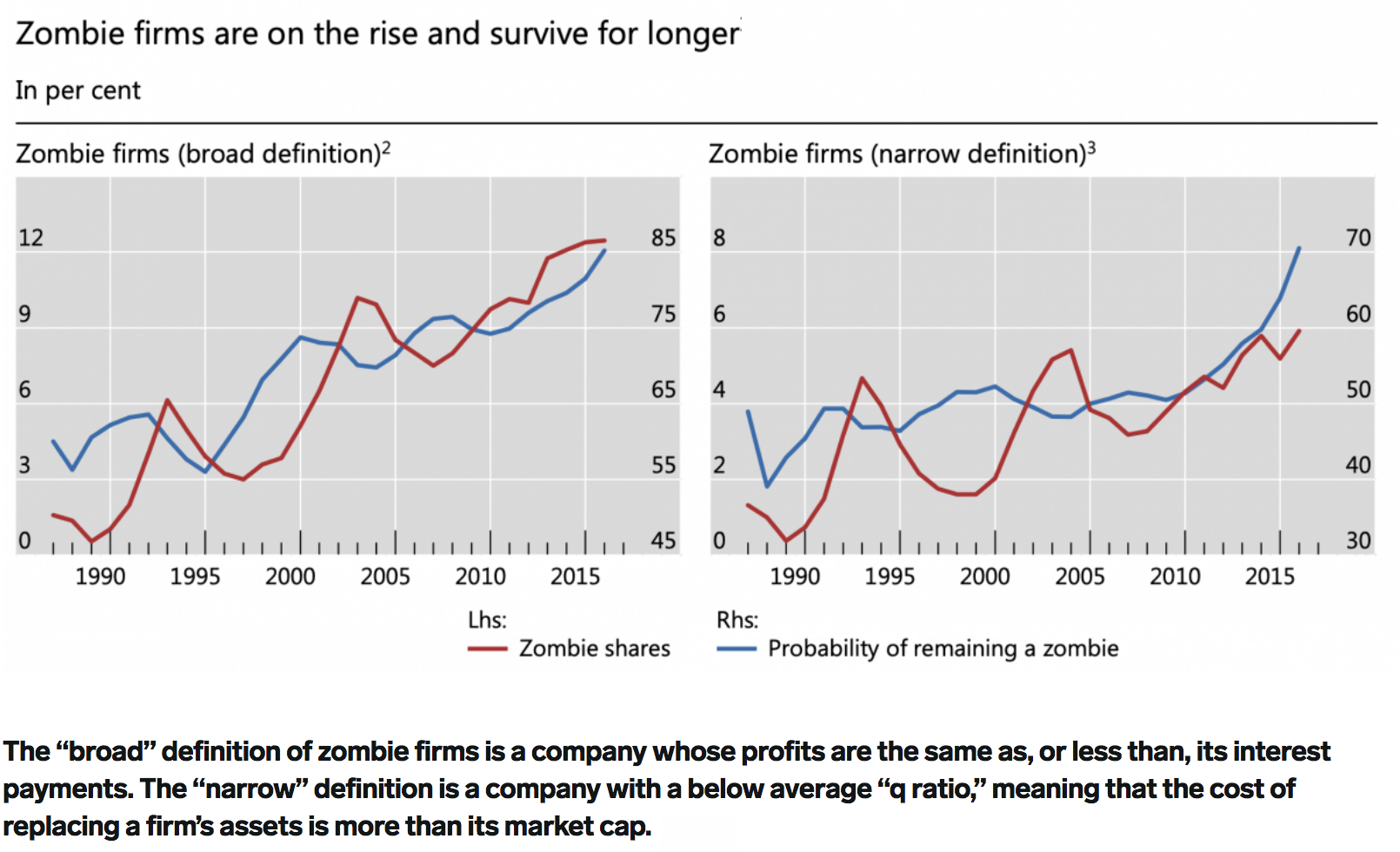 Increase of Zombie Companies (Qe Money Infinity And Beyond)