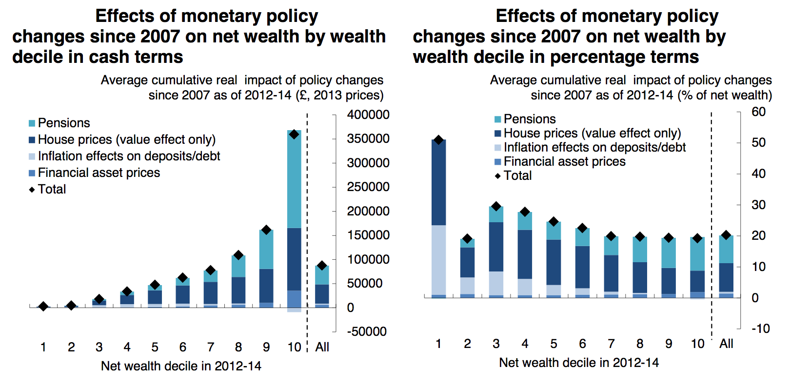 Qe Effect On Wealth By Decile, U.K. (Qe Money Infinity And Beyond)