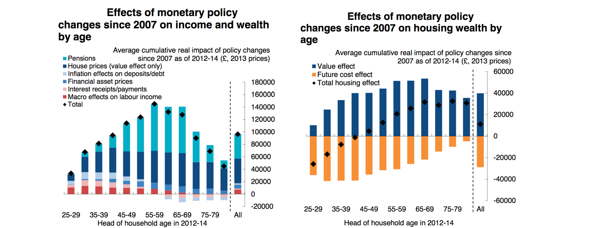 Qe Effect On Wealth By Age, U.K. (Qe Money Infinity And Beyond)