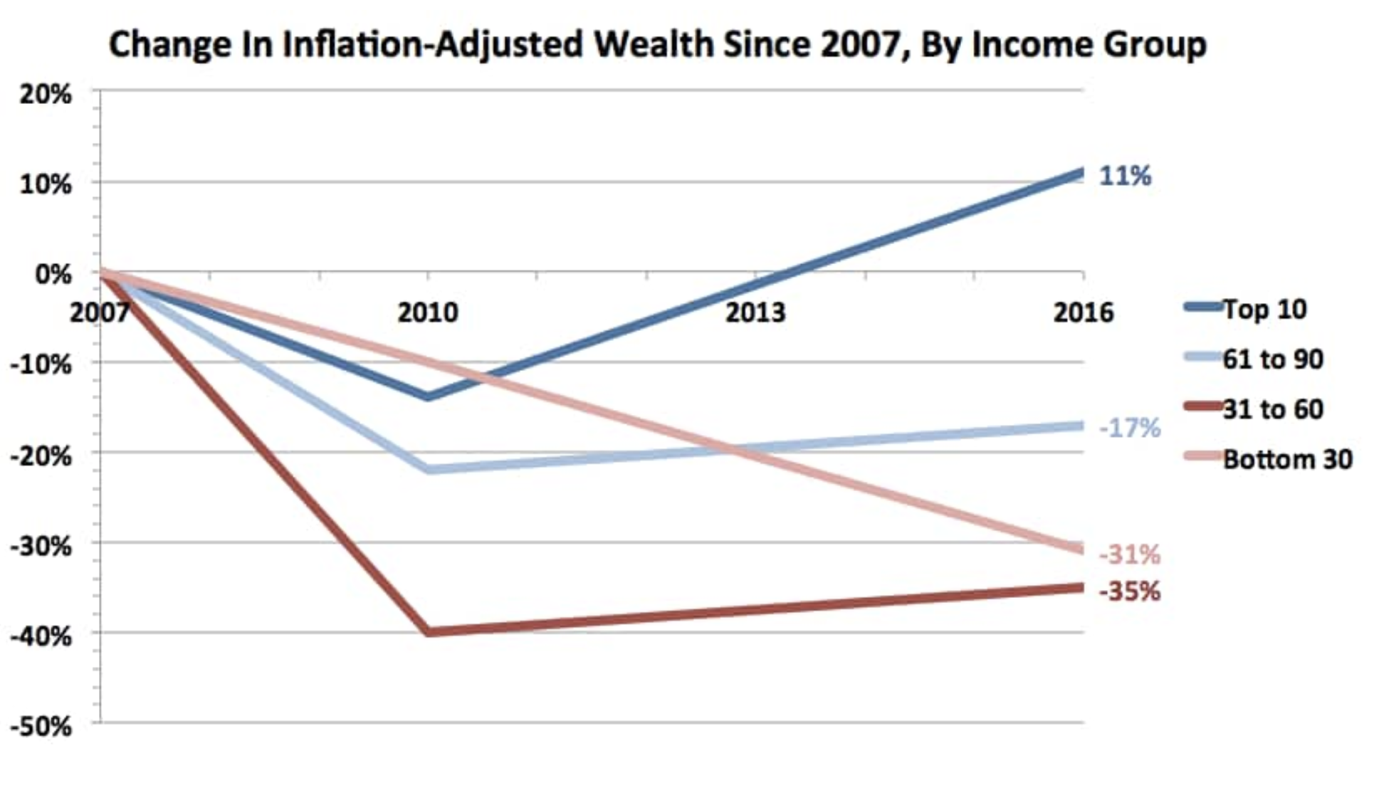 Change In Wealth By Income Post Qe, U.S. (Qe Money Infinity And Beyond)