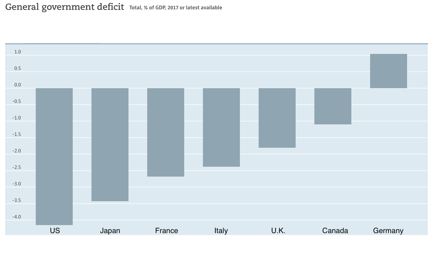 OECD Deficit As % GDP In 2017 (Fiscal Policy)