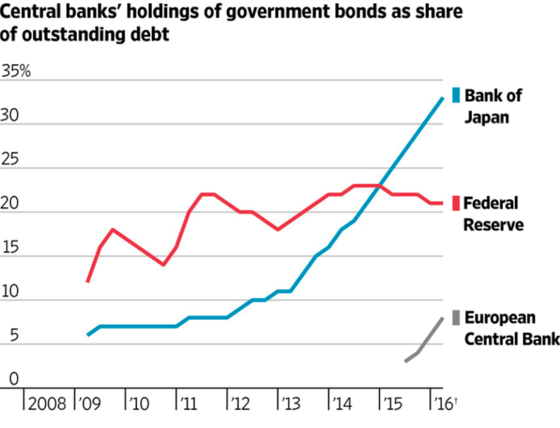 Central Banks Share of Government Debt (Qe Money Infinity And Beyond)