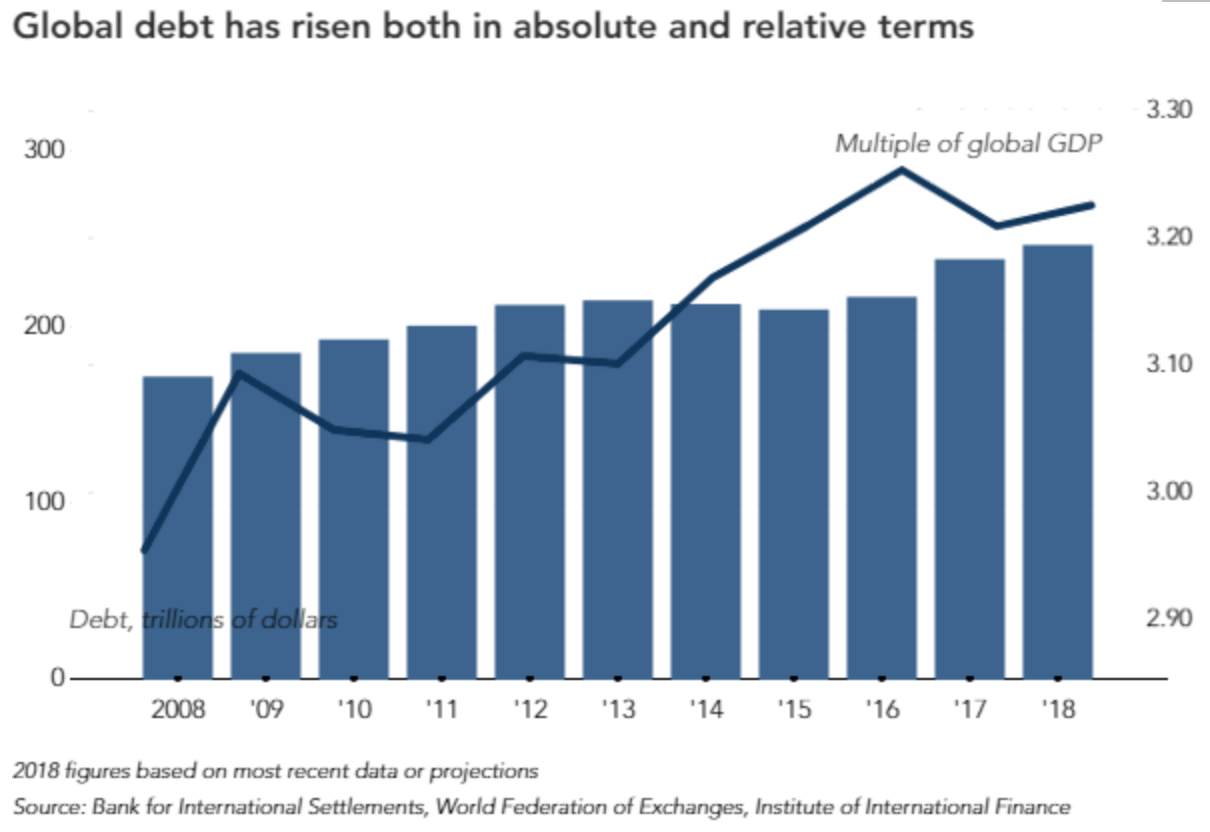 Global Debt Level (Qe Money Infinity And Beyond)