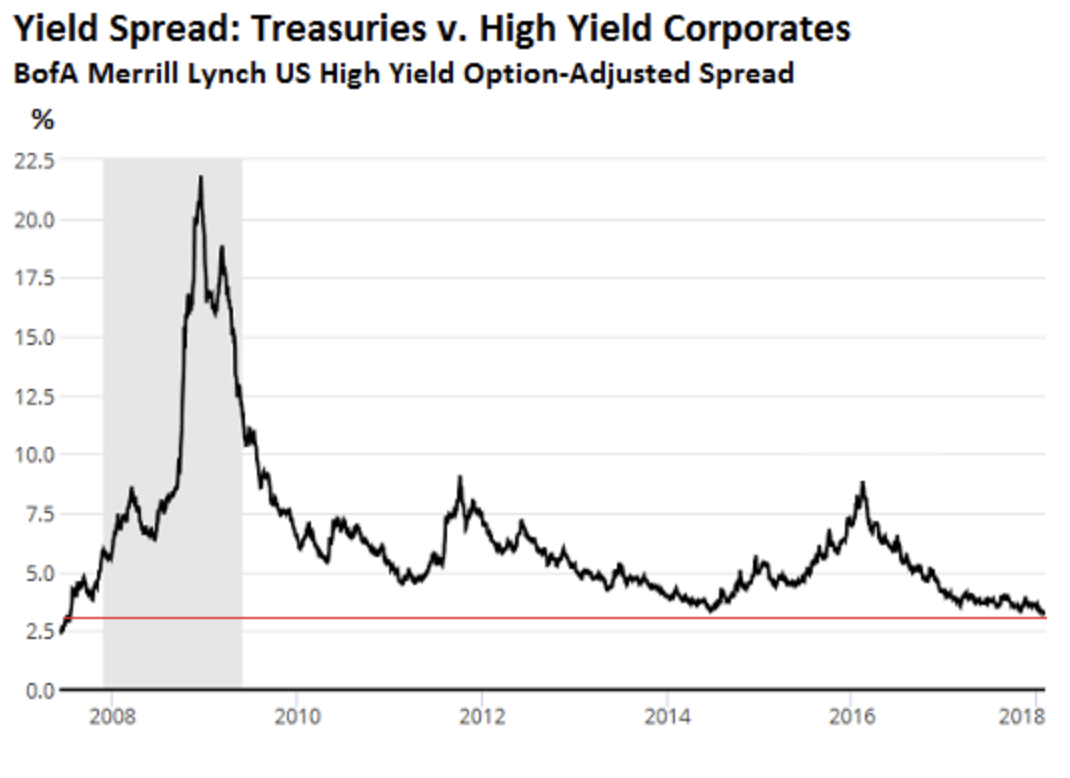 Hy Bond Spreads (Qe Money Infinity And Beyond)