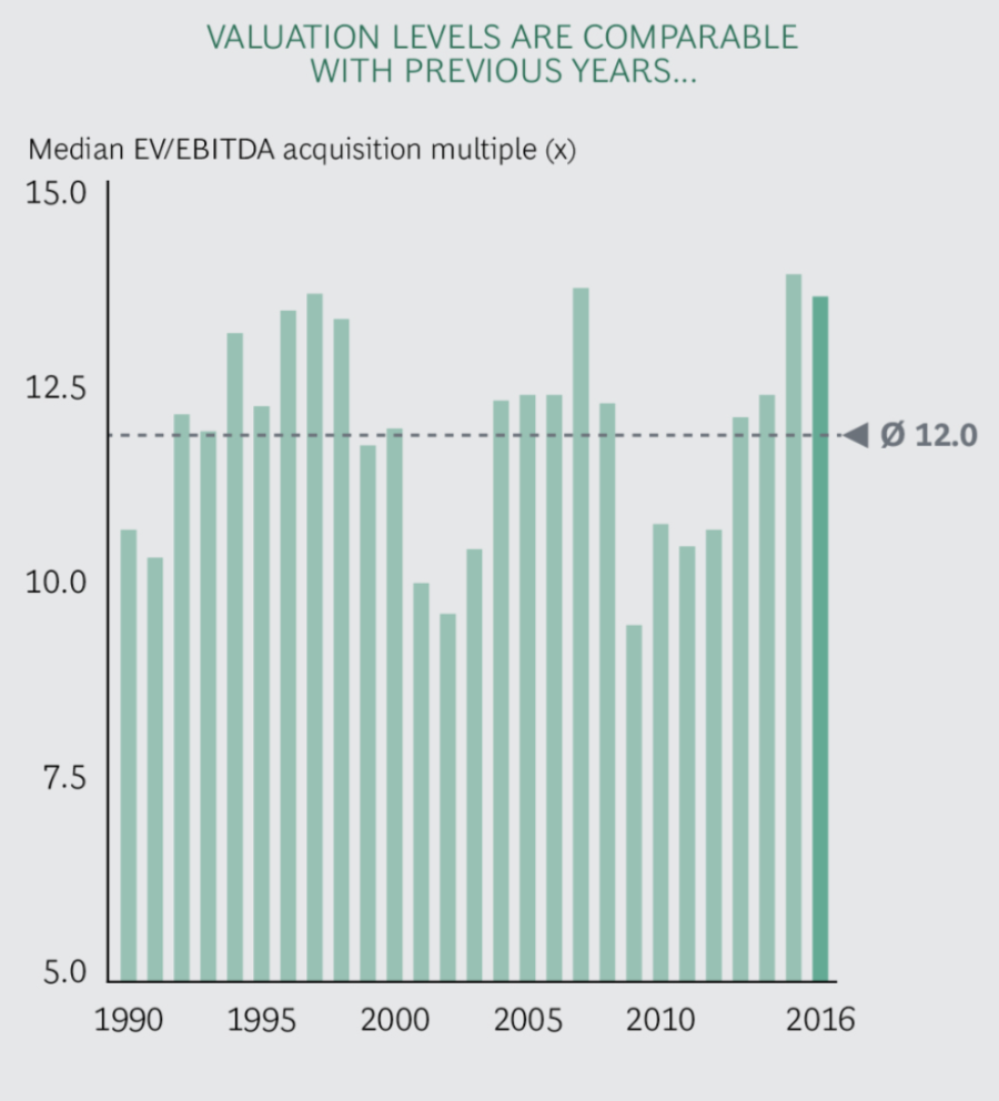 Valuation Over Time (Qe Money Infinity And Beyond)