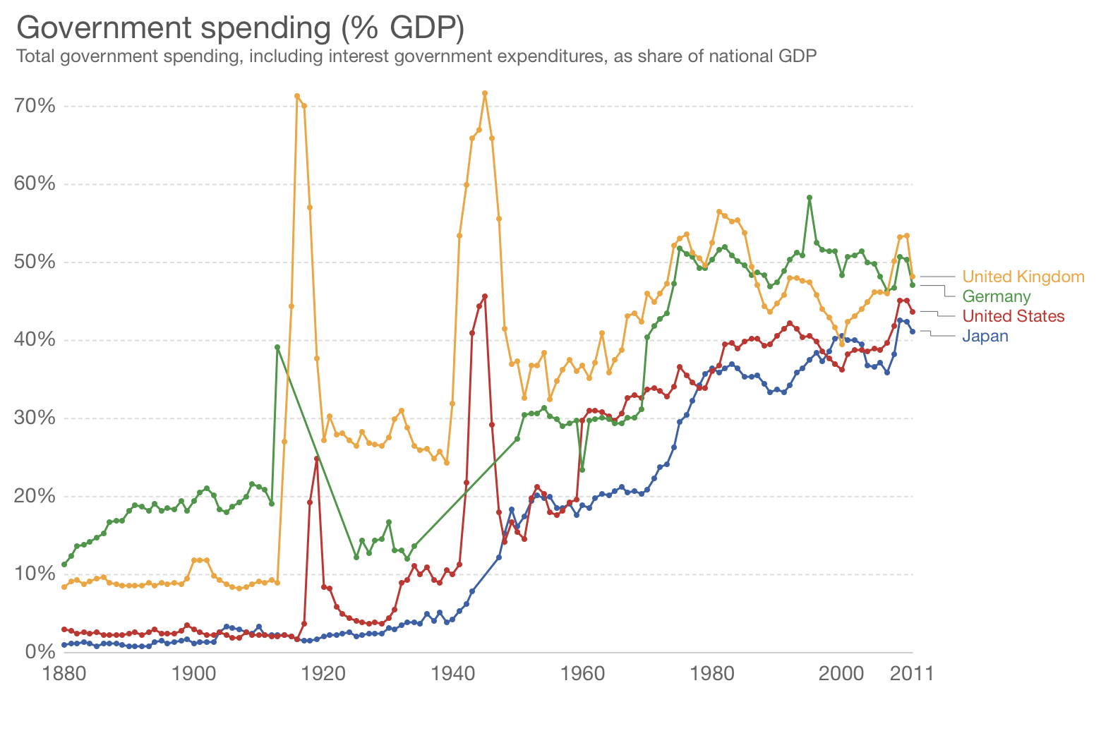 Government Spending As % GDP Over Time (Fiscal Policy)