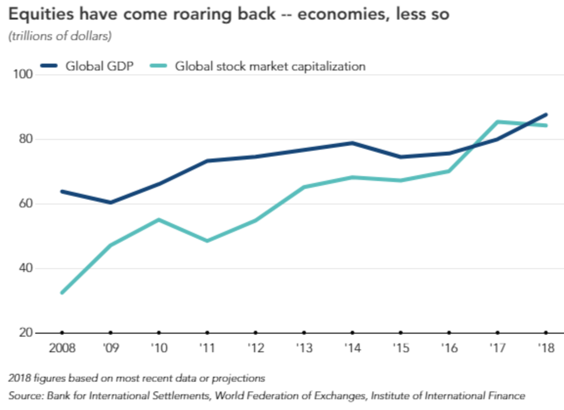 Global Valuations And GDP (Qe Money Infinity And Beyond)