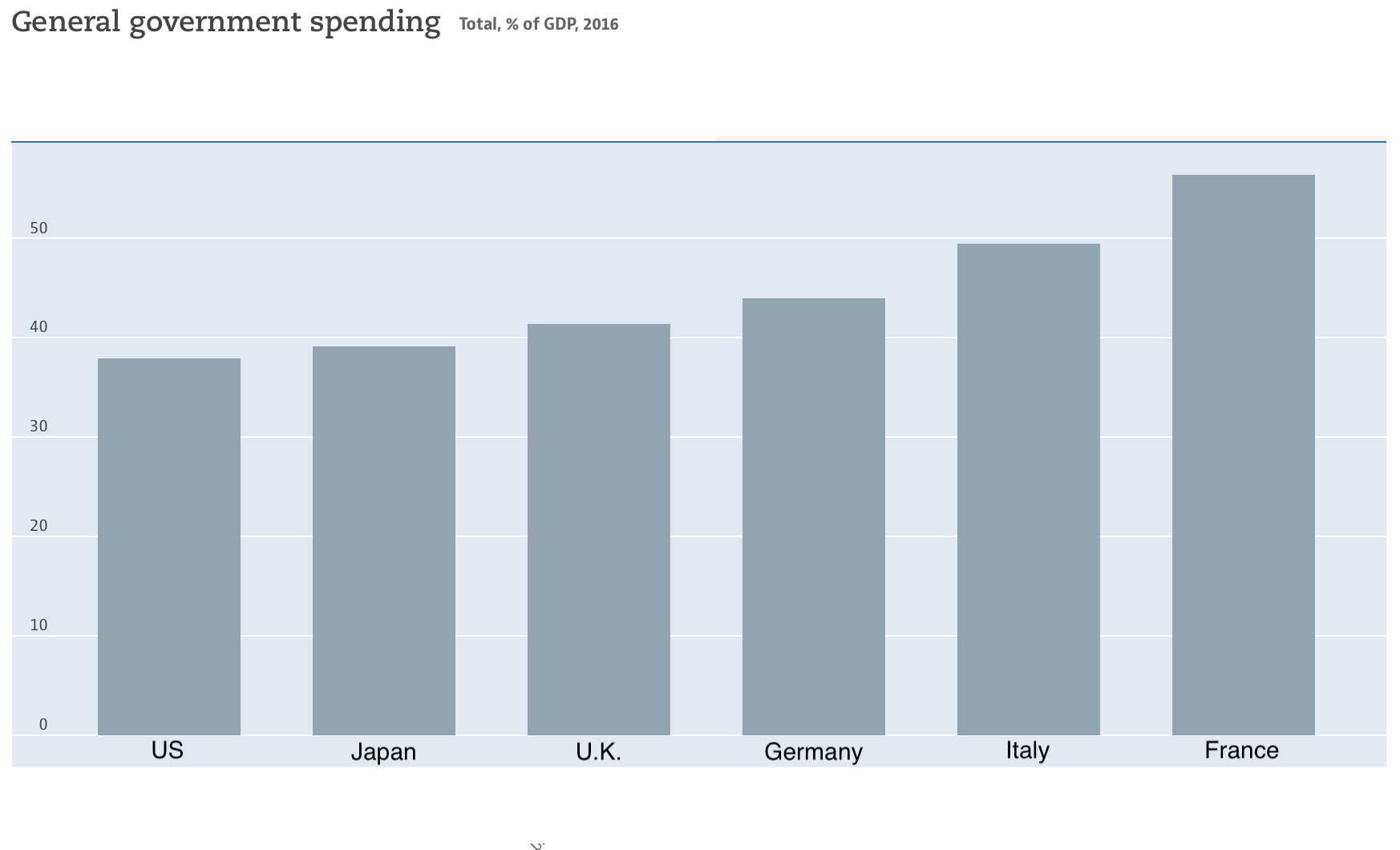 Government Spending As % GDP 2016 (Fiscal Policy)